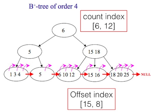 btree-index