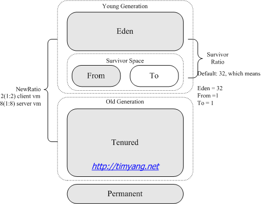 java gc heap